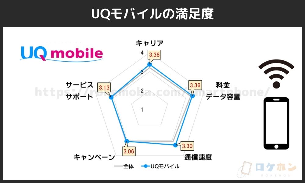 UQモバイルの満足度
